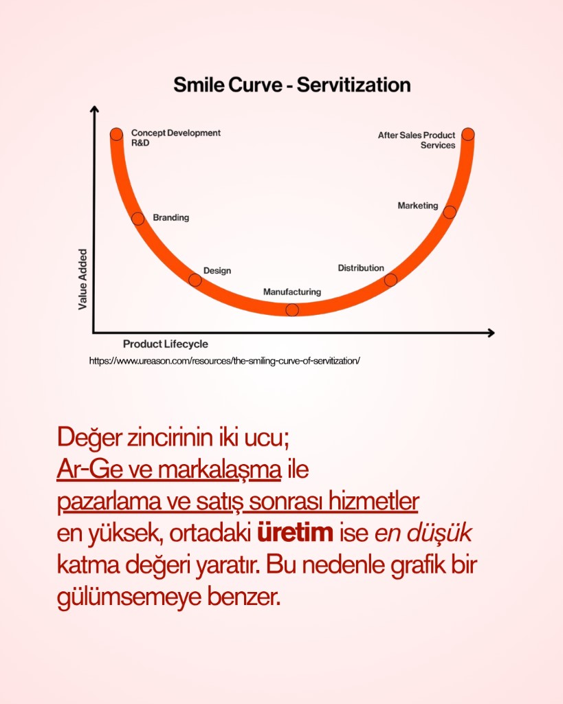 Smile Curve — Servitization: değer zincirinde Ar-Ge ve satış sonrası hizmetler yüksek, üretim düşük katma değer yaratır